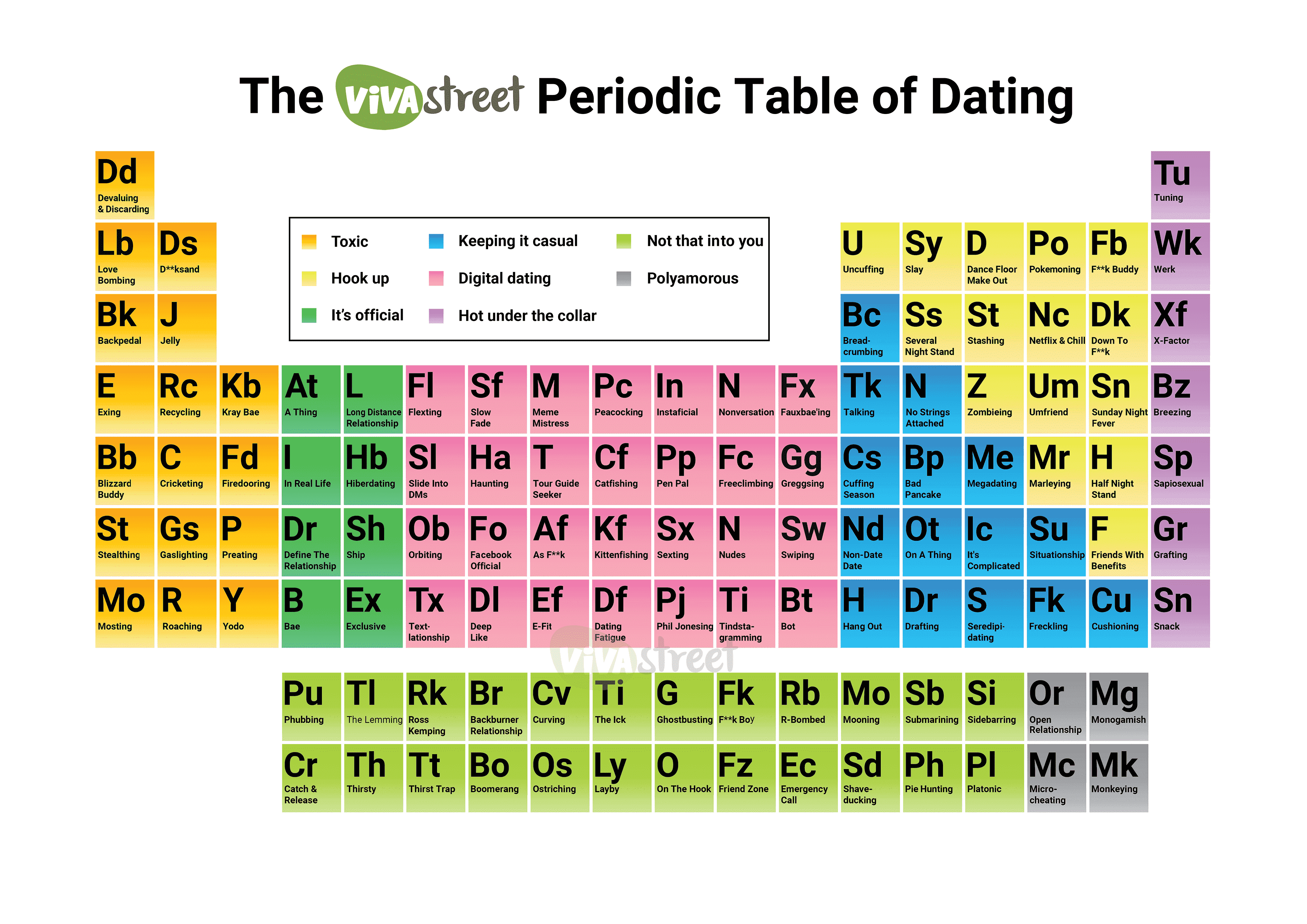 The Periodic Table of Modern Dating Terms - Vivastreet