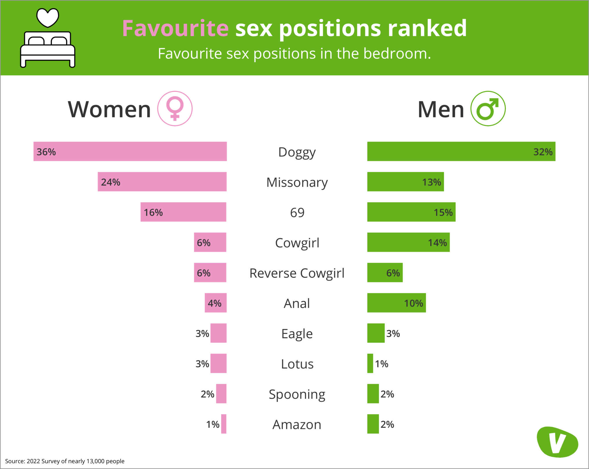 Prime Position Brits Favourite Sex Positions Revealed Vivastreet 