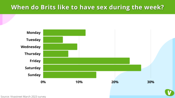 Most Popular Days And Times To Have Sex In Britain Revealed Vivastreet 